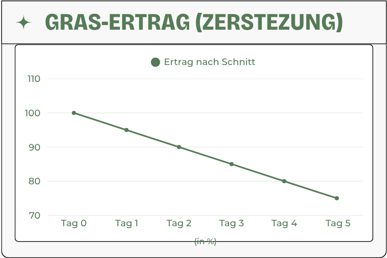 Grass Yield